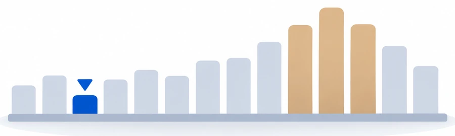 Twelve bars of different heights, three tall ones grouped together and a marker sitting on the shortest